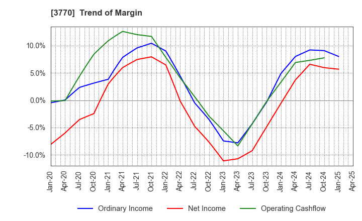 3770 ZAPPALLAS,INC.: Trend of Margin