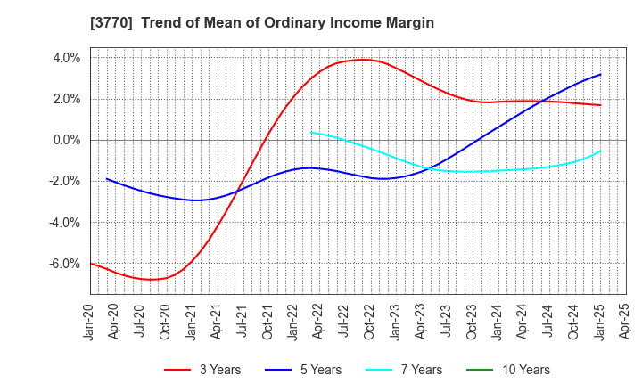3770 ZAPPALLAS,INC.: Trend of Mean of Ordinary Income Margin