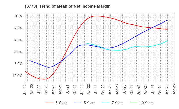 3770 ZAPPALLAS,INC.: Trend of Mean of Net Income Margin