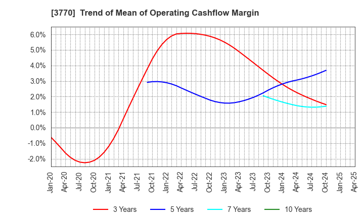 3770 ZAPPALLAS,INC.: Trend of Mean of Operating Cashflow Margin