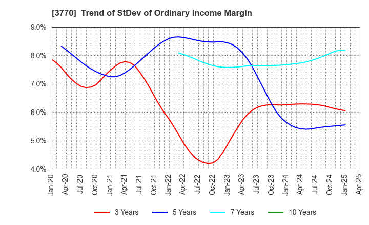 3770 ZAPPALLAS,INC.: Trend of StDev of Ordinary Income Margin
