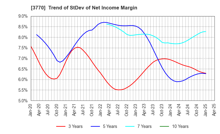 3770 ZAPPALLAS,INC.: Trend of StDev of Net Income Margin