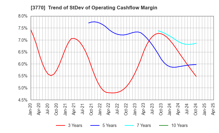 3770 ZAPPALLAS,INC.: Trend of StDev of Operating Cashflow Margin