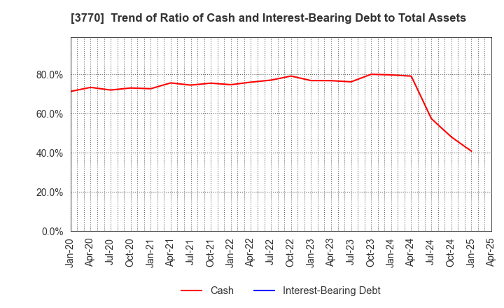 3770 ZAPPALLAS,INC.: Trend of Ratio of Cash and Interest-Bearing Debt to Total Assets