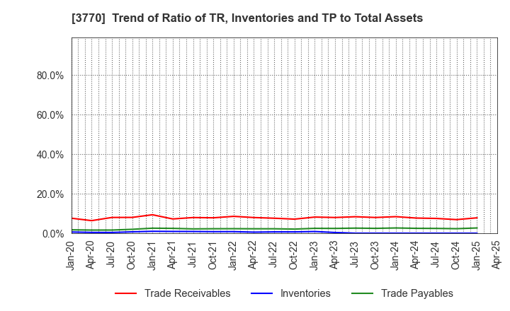 3770 ZAPPALLAS,INC.: Trend of Ratio of TR, Inventories and TP to Total Assets
