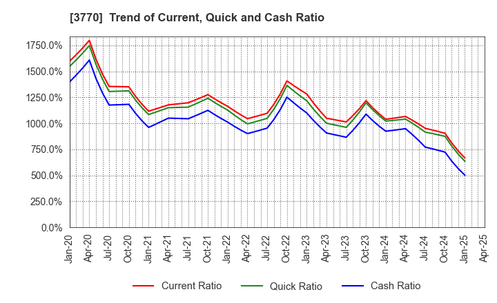 3770 ZAPPALLAS,INC.: Trend of Current, Quick and Cash Ratio