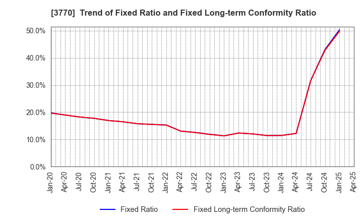 3770 ZAPPALLAS,INC.: Trend of Fixed Ratio and Fixed Long-term Conformity Ratio