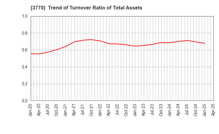 3770 ZAPPALLAS,INC.: Trend of Turnover Ratio of Total Assets