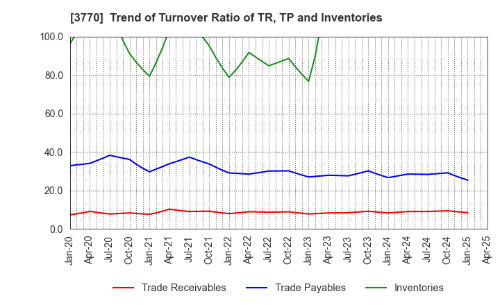 3770 ZAPPALLAS,INC.: Trend of Turnover Ratio of TR, TP and Inventories