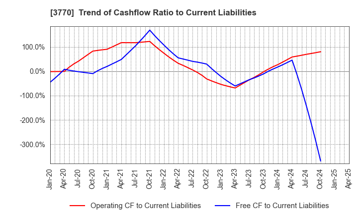 3770 ZAPPALLAS,INC.: Trend of Cashflow Ratio to Current Liabilities
