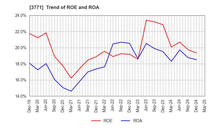 3771 SYSTEM RESEARCH CO.,LTD.: Trend of ROE and ROA