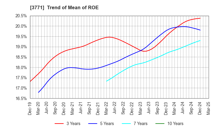 3771 SYSTEM RESEARCH CO.,LTD.: Trend of Mean of ROE