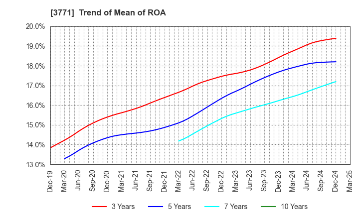 3771 SYSTEM RESEARCH CO.,LTD.: Trend of Mean of ROA