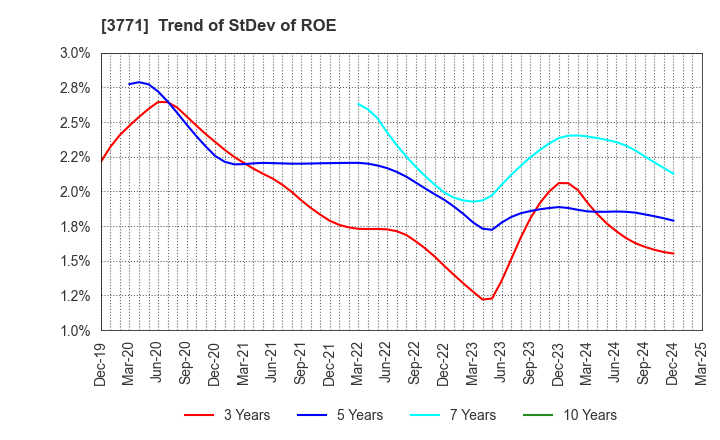 3771 SYSTEM RESEARCH CO.,LTD.: Trend of StDev of ROE