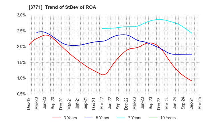3771 SYSTEM RESEARCH CO.,LTD.: Trend of StDev of ROA