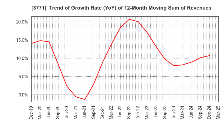 3771 SYSTEM RESEARCH CO.,LTD.: Trend of Growth Rate (YoY) of 12-Month Moving Sum of Revenues