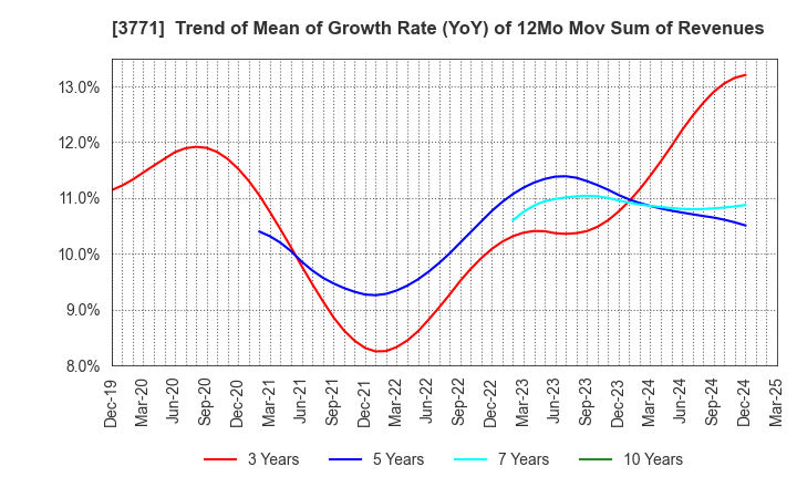 3771 SYSTEM RESEARCH CO.,LTD.: Trend of Mean of Growth Rate (YoY) of 12Mo Mov Sum of Revenues