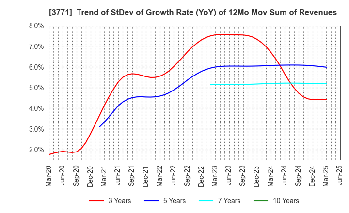 3771 SYSTEM RESEARCH CO.,LTD.: Trend of StDev of Growth Rate (YoY) of 12Mo Mov Sum of Revenues