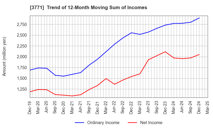 3771 SYSTEM RESEARCH CO.,LTD.: Trend of 12-Month Moving Sum of Incomes