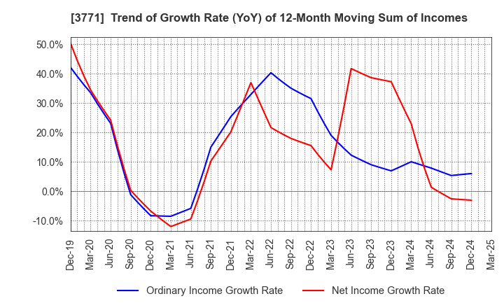3771 SYSTEM RESEARCH CO.,LTD.: Trend of Growth Rate (YoY) of 12-Month Moving Sum of Incomes