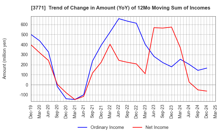3771 SYSTEM RESEARCH CO.,LTD.: Trend of Change in Amount (YoY) of 12Mo Moving Sum of Incomes