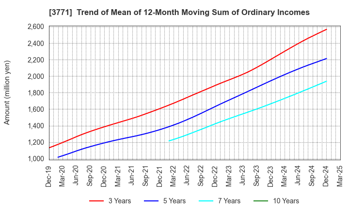 3771 SYSTEM RESEARCH CO.,LTD.: Trend of Mean of 12-Month Moving Sum of Ordinary Incomes