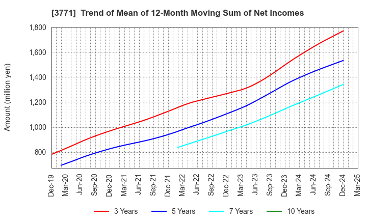 3771 SYSTEM RESEARCH CO.,LTD.: Trend of Mean of 12-Month Moving Sum of Net Incomes