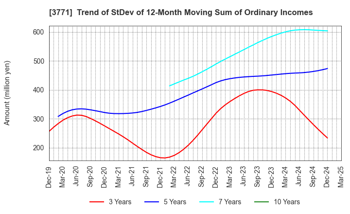 3771 SYSTEM RESEARCH CO.,LTD.: Trend of StDev of 12-Month Moving Sum of Ordinary Incomes