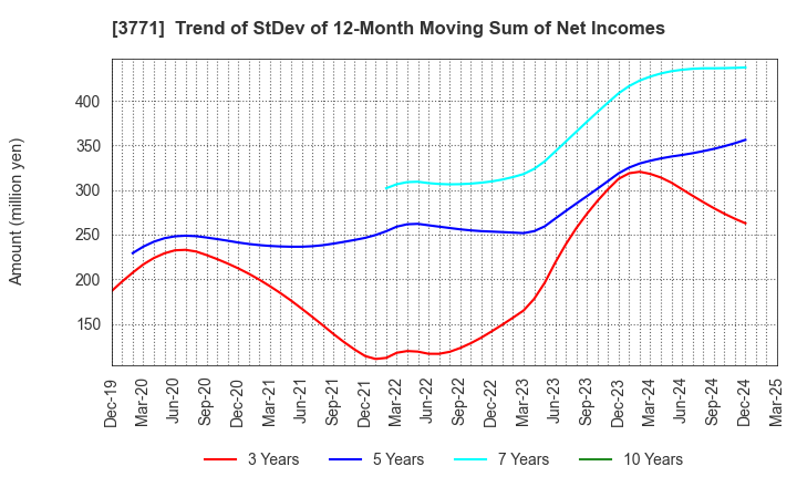 3771 SYSTEM RESEARCH CO.,LTD.: Trend of StDev of 12-Month Moving Sum of Net Incomes
