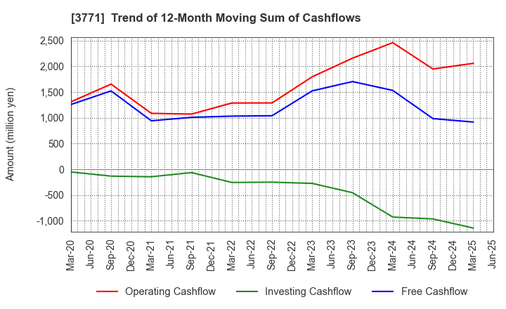 3771 SYSTEM RESEARCH CO.,LTD.: Trend of 12-Month Moving Sum of Cashflows