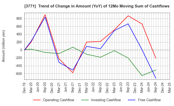 3771 SYSTEM RESEARCH CO.,LTD.: Trend of Change in Amount (YoY) of 12Mo Moving Sum of Cashflows
