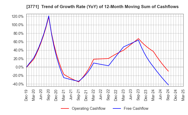 3771 SYSTEM RESEARCH CO.,LTD.: Trend of Growth Rate (YoY) of 12-Month Moving Sum of Cashflows