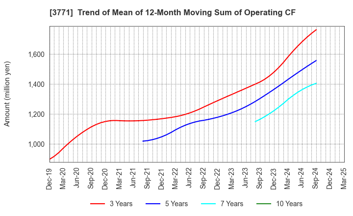 3771 SYSTEM RESEARCH CO.,LTD.: Trend of Mean of 12-Month Moving Sum of Operating CF