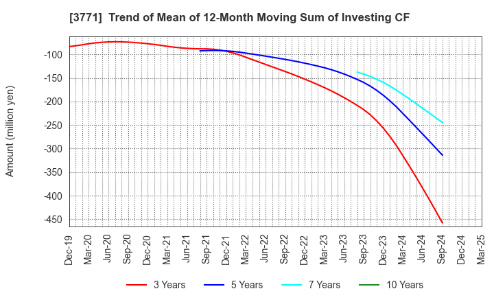 3771 SYSTEM RESEARCH CO.,LTD.: Trend of Mean of 12-Month Moving Sum of Investing CF