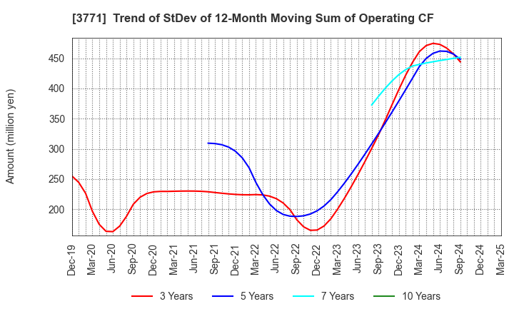 3771 SYSTEM RESEARCH CO.,LTD.: Trend of StDev of 12-Month Moving Sum of Operating CF