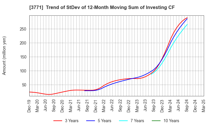 3771 SYSTEM RESEARCH CO.,LTD.: Trend of StDev of 12-Month Moving Sum of Investing CF