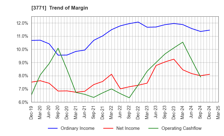 3771 SYSTEM RESEARCH CO.,LTD.: Trend of Margin