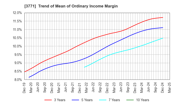 3771 SYSTEM RESEARCH CO.,LTD.: Trend of Mean of Ordinary Income Margin