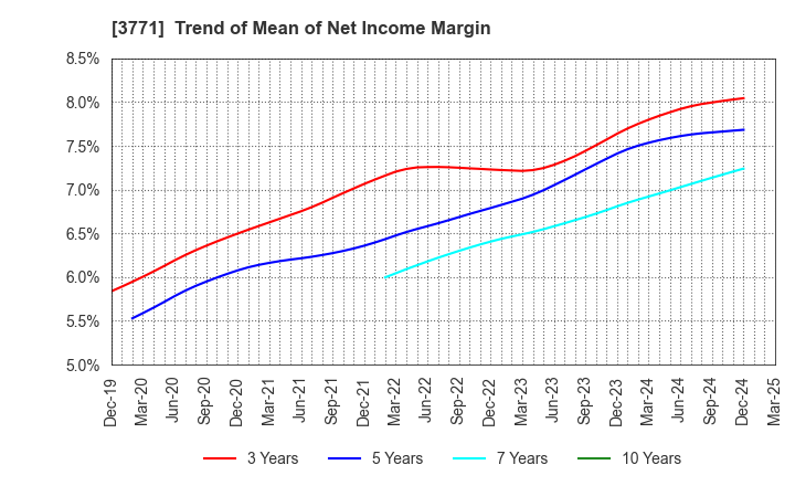 3771 SYSTEM RESEARCH CO.,LTD.: Trend of Mean of Net Income Margin