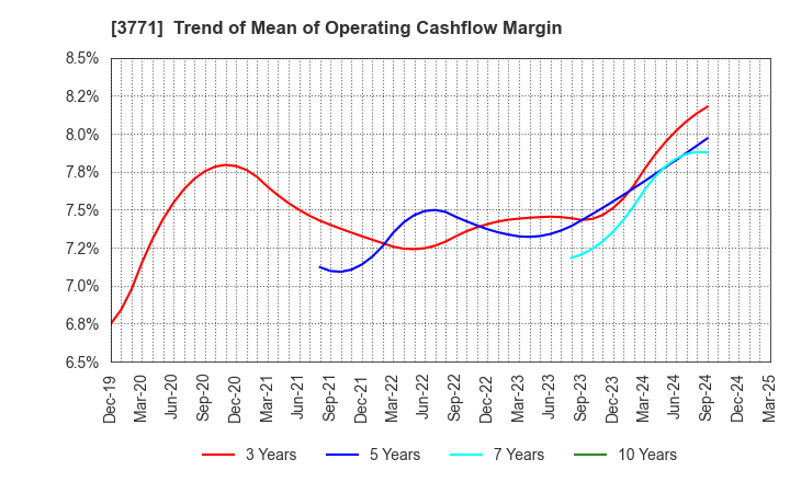 3771 SYSTEM RESEARCH CO.,LTD.: Trend of Mean of Operating Cashflow Margin