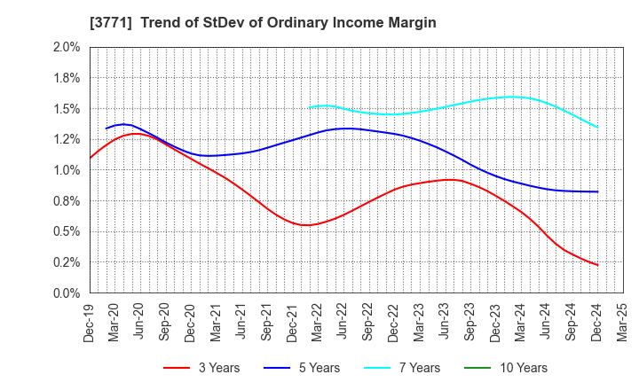 3771 SYSTEM RESEARCH CO.,LTD.: Trend of StDev of Ordinary Income Margin
