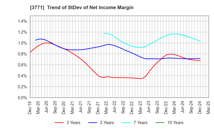 3771 SYSTEM RESEARCH CO.,LTD.: Trend of StDev of Net Income Margin
