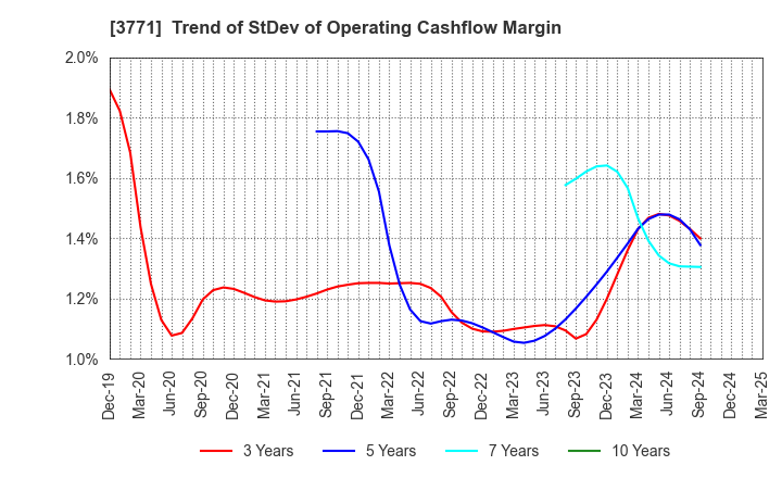 3771 SYSTEM RESEARCH CO.,LTD.: Trend of StDev of Operating Cashflow Margin
