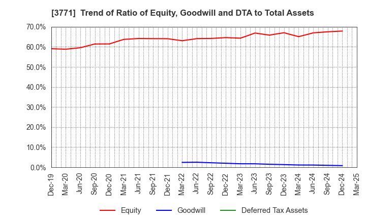 3771 SYSTEM RESEARCH CO.,LTD.: Trend of Ratio of Equity, Goodwill and DTA to Total Assets