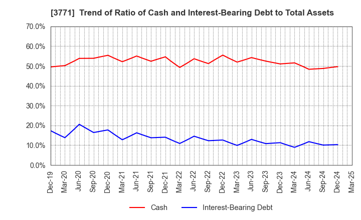 3771 SYSTEM RESEARCH CO.,LTD.: Trend of Ratio of Cash and Interest-Bearing Debt to Total Assets