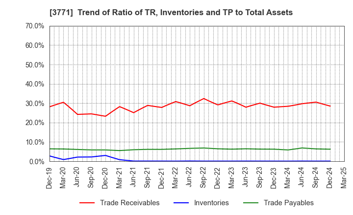 3771 SYSTEM RESEARCH CO.,LTD.: Trend of Ratio of TR, Inventories and TP to Total Assets