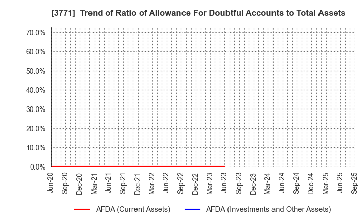 3771 SYSTEM RESEARCH CO.,LTD.: Trend of Ratio of Allowance For Doubtful Accounts to Total Assets