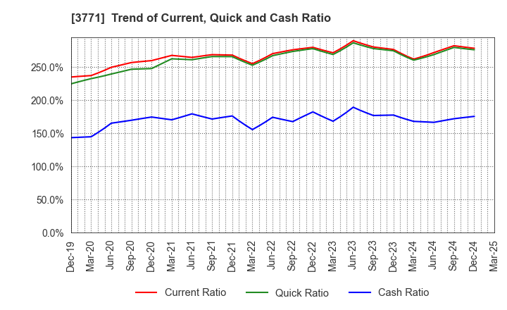 3771 SYSTEM RESEARCH CO.,LTD.: Trend of Current, Quick and Cash Ratio