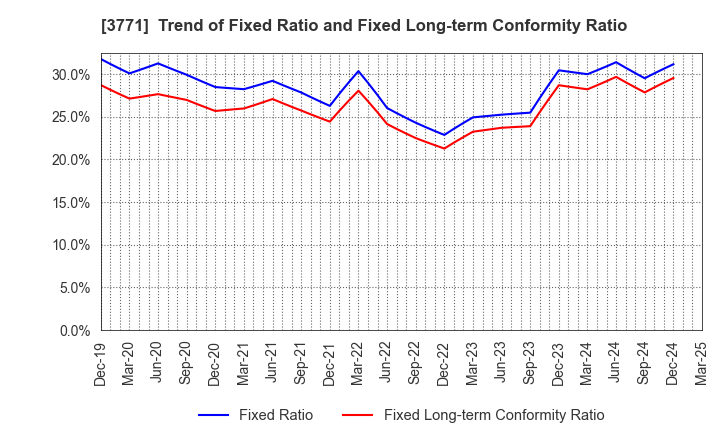 3771 SYSTEM RESEARCH CO.,LTD.: Trend of Fixed Ratio and Fixed Long-term Conformity Ratio