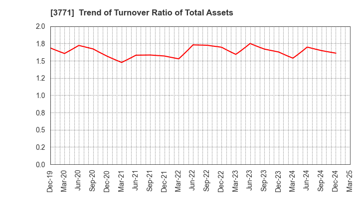 3771 SYSTEM RESEARCH CO.,LTD.: Trend of Turnover Ratio of Total Assets